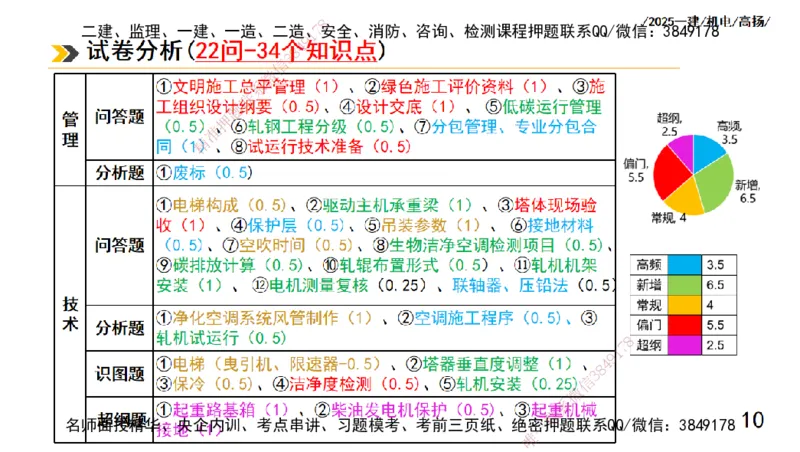 s2025一建机电-高扬-技术板块1-设备_2026年一级建造师_2026年一建机电_2025年一建机电SVIP_04-冲刺串讲✿考点强化✿小灶集训_31-机电《案例专项班》高扬DL_讲义