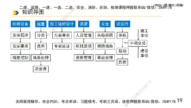 s2025一建机电-高扬-技术板块1-设备_2026年一级建造师_2026年一建机电_2025年一建机电SVIP_04-冲刺串讲✿考点强化✿小灶集训_31-机电《案例专项班》高扬DL_讲义