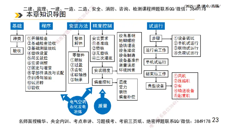 s2025一建机电-高扬-技术板块1-设备_2026年一级建造师_2026年一建机电_2025年一建机电SVIP_04-冲刺串讲✿考点强化✿小灶集训_31-机电《案例专项班》高扬DL_讲义