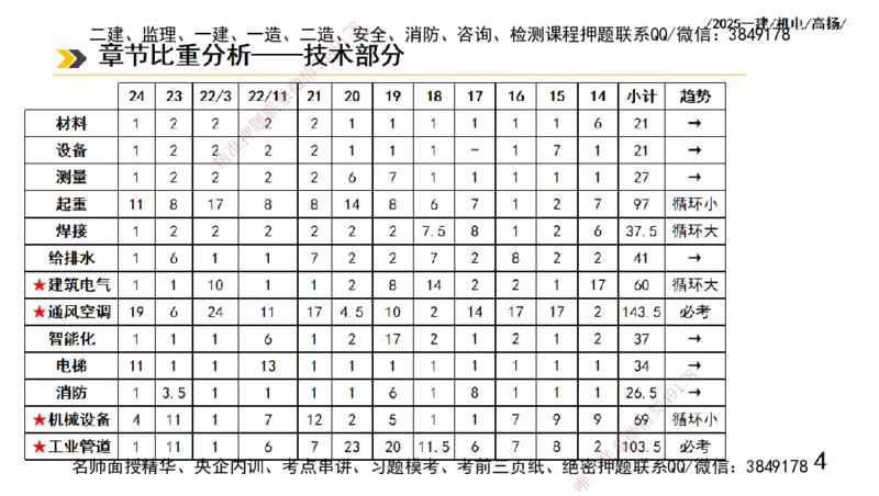 s2025一建机电-高扬-技术板块1-设备_2026年一级建造师_2026年一建机电_2025年一建机电SVIP_04-冲刺串讲✿考点强化✿小灶集训_31-机电《案例专项班》高扬DL_讲义
