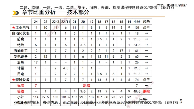 s2025一建机电-高扬-技术板块1-设备_2026年一级建造师_2026年一建机电_2025年一建机电SVIP_04-冲刺串讲✿考点强化✿小灶集训_31-机电《案例专项班》高扬DL_讲义