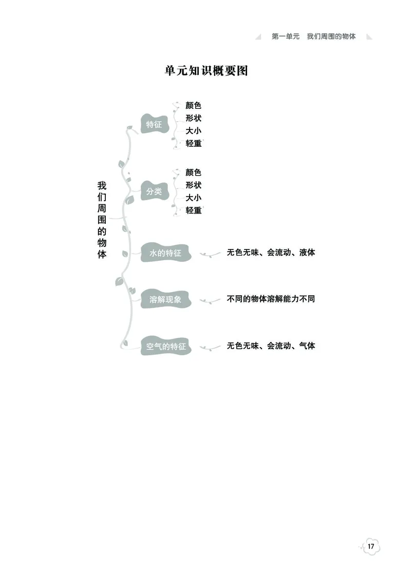 《七彩同步训练》科学1年级下册（教科版）_一年级上下册资料_小学一年级学习资料-25年更新版_1-10、小学一年级科学下册_教科版_电子册类