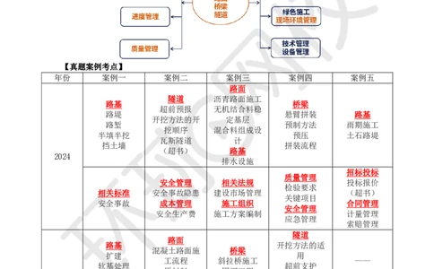 第1讲-课程导学_2026年一级建造师_2026年一建公路_2025年一建公路SVIP_04-冲刺串讲✿考点强化✿小灶集训_07-公路《案例特训班》吴然HQ_讲义