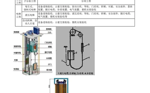 第18讲　电梯的分部分项工程与安装验收规定_2026年一级建造师_2026年一建机电_2025年一建机电SVIP_02-基础精讲✿高端面授✿深度强化_04-机电《基础精讲班》康仁杰JG_29