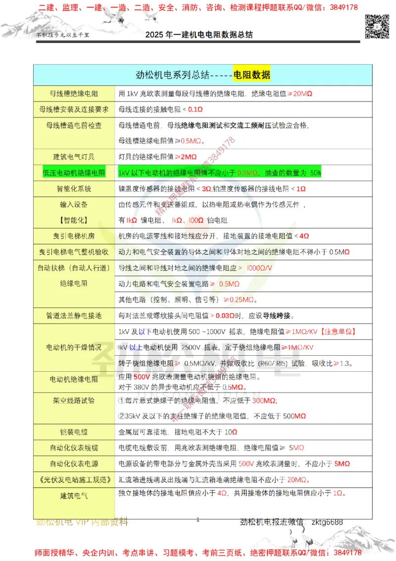 03-2025一建机电电阻数据答案_2026年一级建造师_2026年一建机电_2025年一建机电SVIP_02-基础精讲✿高端面授✿深度强化_30-机电《全系VIP班》劲松SMR_数据总结