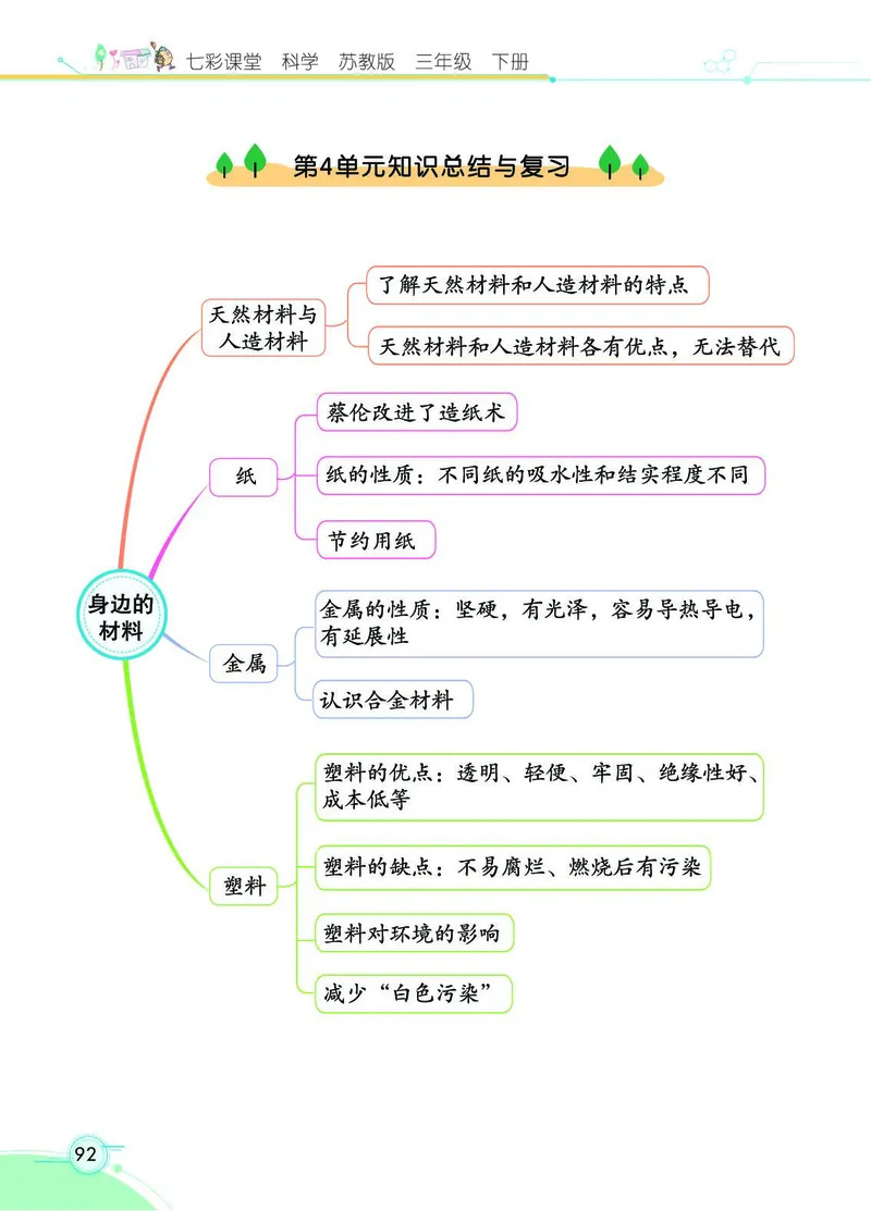 《七彩课堂》科学3年级下册（苏教版）_三年级上下册资料_小学三年级学习资料-25年更新版_3-10、小学三年级科学下册_苏教版_电子册类