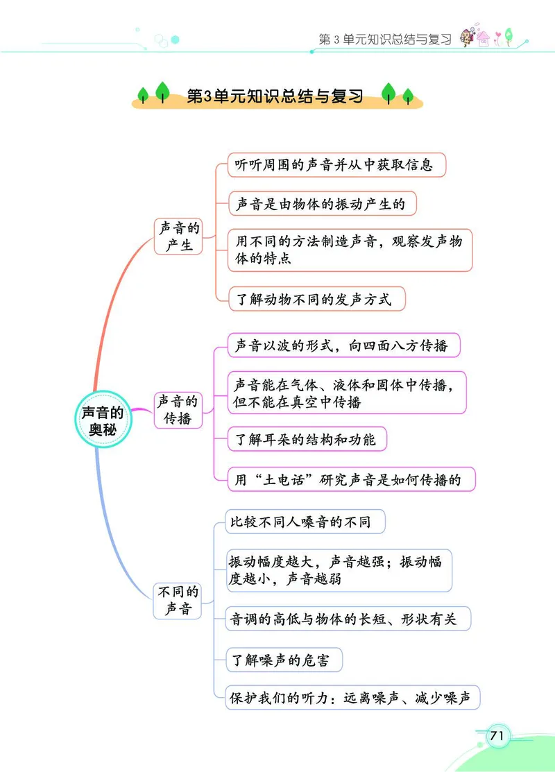 《七彩课堂》科学3年级下册（苏教版）_三年级上下册资料_小学三年级学习资料-25年更新版_3-10、小学三年级科学下册_苏教版_电子册类