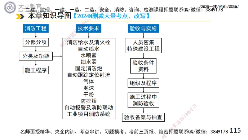 W2025一建机电-高扬-技术板块4-建筑_2026年一级建造师_2026年一建机电_2025年一建机电SVIP_01-精华文档✿电子教材✿历年真题_81-机电《板块刷题资料+总结图表》DL