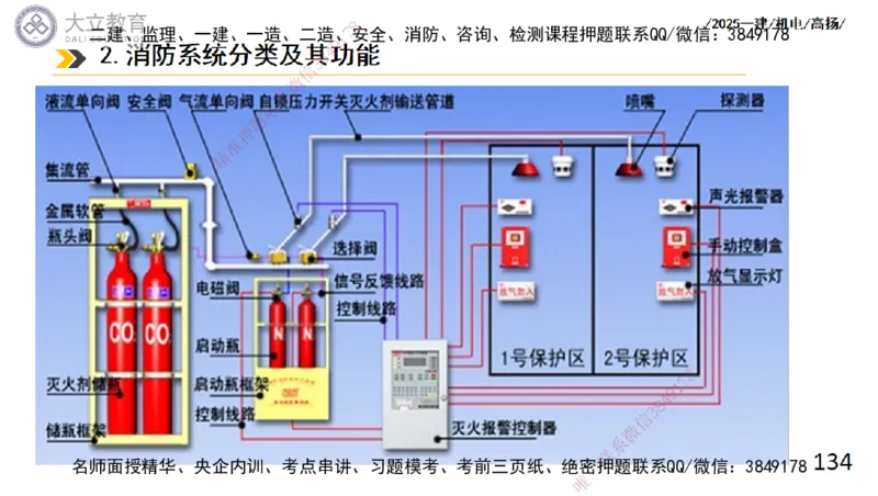 W2025一建机电-高扬-技术板块4-建筑_2026年一级建造师_2026年一建机电_2025年一建机电SVIP_01-精华文档✿电子教材✿历年真题_81-机电《板块刷题资料+总结图表》DL