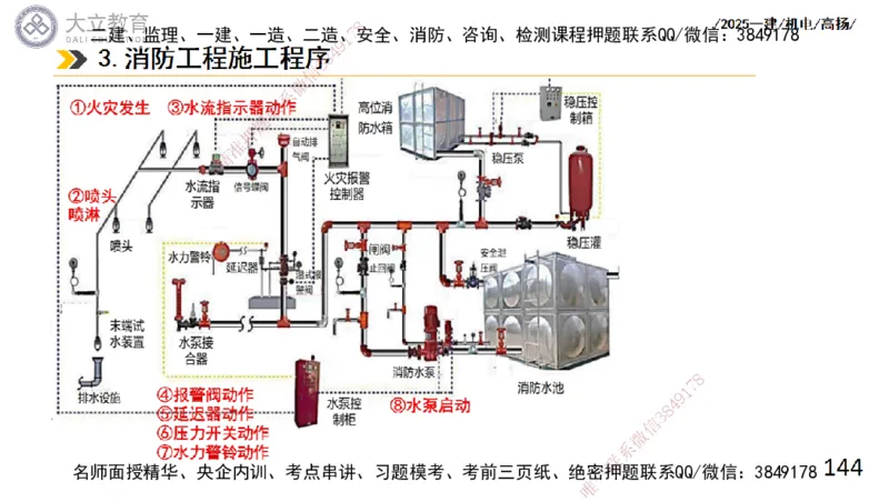 W2025一建机电-高扬-技术板块4-建筑_2026年一级建造师_2026年一建机电_2025年一建机电SVIP_01-精华文档✿电子教材✿历年真题_81-机电《板块刷题资料+总结图表》DL