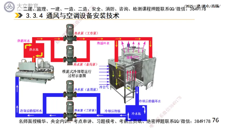 W2025一建机电-高扬-技术板块4-建筑_2026年一级建造师_2026年一建机电_2025年一建机电SVIP_01-精华文档✿电子教材✿历年真题_81-机电《板块刷题资料+总结图表》DL