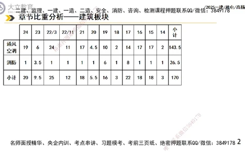 W2025一建机电-高扬-技术板块4-建筑_2026年一级建造师_2026年一建机电_2025年一建机电SVIP_01-精华文档✿电子教材✿历年真题_81-机电《板块刷题资料+总结图表》DL