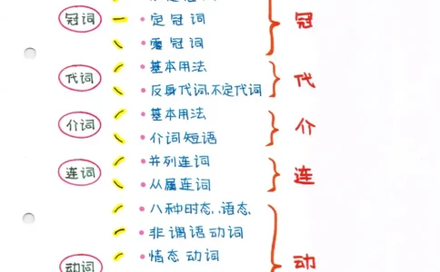 语法-学霸笔记_小学全网线上同款资料_28号文件小初英语