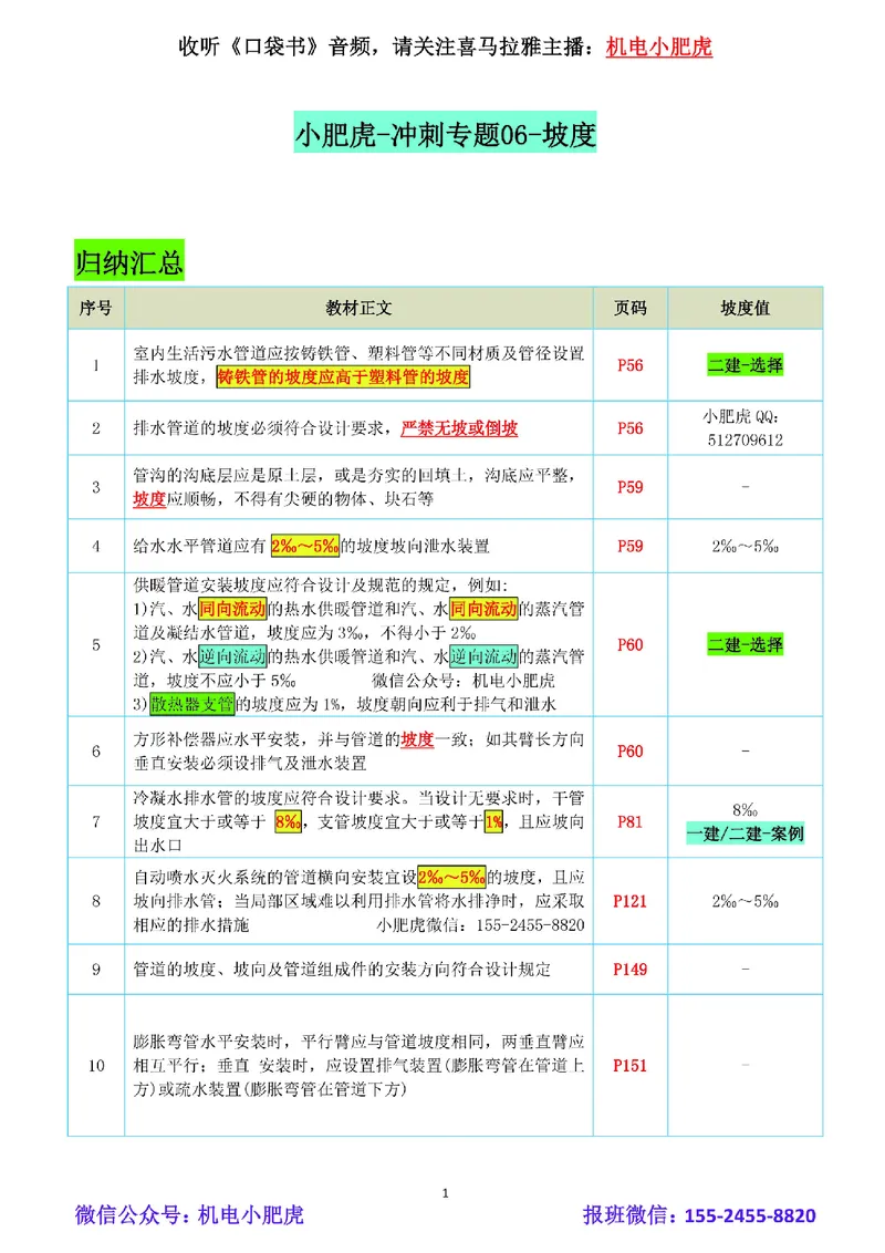 小肥虎-冲刺专题06-坡度_2026年一级建造师_2026年一建机电_2025年一建机电SVIP_04-冲刺串讲✿考点强化✿小灶集训_24-机电《冲刺专题班》小肥虎SMR