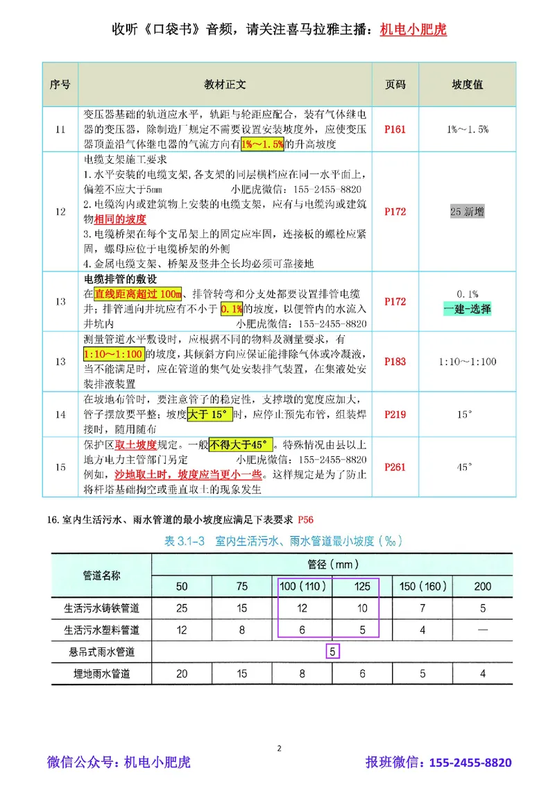 小肥虎-冲刺专题06-坡度_2026年一级建造师_2026年一建机电_2025年一建机电SVIP_04-冲刺串讲✿考点强化✿小灶集训_24-机电《冲刺专题班》小肥虎SMR