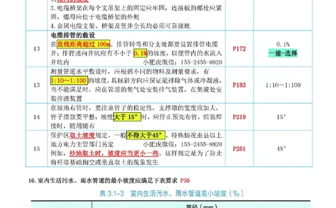小肥虎-冲刺专题06-坡度_2026年一级建造师_2026年一建机电_2025年一建机电SVIP_04-冲刺串讲✿考点强化✿小灶集训_24-机电《冲刺专题班》小肥虎SMR