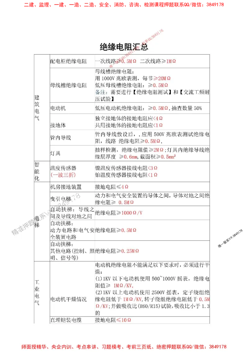 机电汇总_2026年一级建造师_2026年一建机电_2025年一建机电SVIP_01-精华文档✿电子教材✿历年真题_57-机电《专题考点总结》唐琼推荐