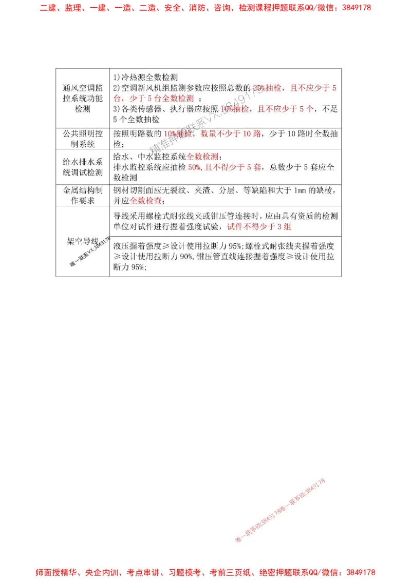 机电汇总_2026年一级建造师_2026年一建机电_2025年一建机电SVIP_01-精华文档✿电子教材✿历年真题_57-机电《专题考点总结》唐琼推荐