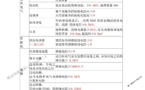 机电汇总_2026年一级建造师_2026年一建机电_2025年一建机电SVIP_01-精华文档✿电子教材✿历年真题_57-机电《专题考点总结》唐琼推荐