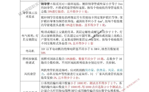 机电汇总_2026年一级建造师_2026年一建机电_2025年一建机电SVIP_01-精华文档✿电子教材✿历年真题_57-机电《专题考点总结》唐琼推荐