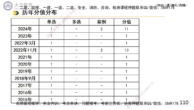 W2025一建机电-高扬-技术板块6-仪表、智能化、电梯_2026年一级建造师_2026年一建机电_2025年一建机电SVIP_04-冲刺串讲✿考点强化✿小灶集训_31-机电《案例专项班》高扬DL_讲义