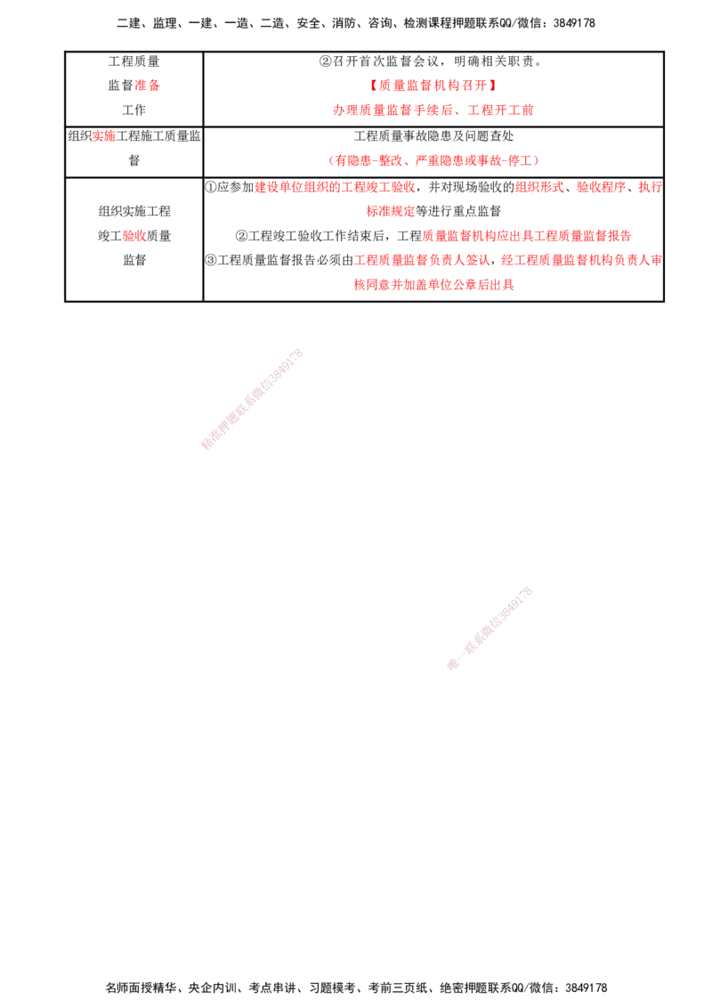03-第1章-建设工程项目组织、规划与控制（三）_2026年一级建造师_2026年一建管理_2025年一建管理SVIP_04-冲刺串讲✿考点强化✿小灶集训_15-管理《冲刺串讲班》王少杰CSW_讲义