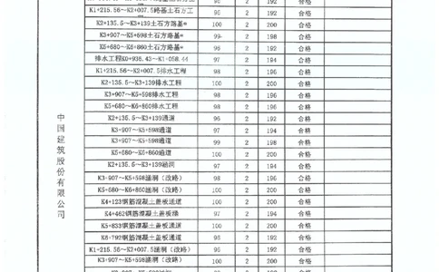 4、省道S221-交工验收工程质量评定表_2021-2023年优秀施组方案_施工组织设计_施组11-新余环城路项目施工组织设计_交工验收记录_S221