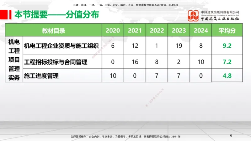 A27节：第7章机电工程企业资质与施工组织（02.26）_2026年一级建造师_2026年一建机电_2025年一建机电SVIP_02-基础精讲✿高端面授✿深度强化_05-机电《两轮基础直播》闫娜JGS_讲义