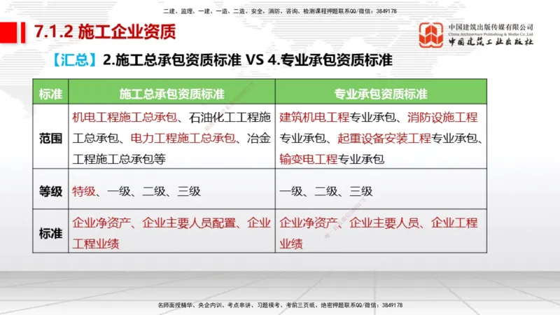 A27节：第7章机电工程企业资质与施工组织（02.26）_2026年一级建造师_2026年一建机电_2025年一建机电SVIP_02-基础精讲✿高端面授✿深度强化_05-机电《两轮基础直播》闫娜JGS_讲义