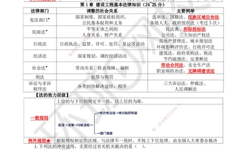 HQ-法规-突击小灶班_2026年一建法规_2025年一建法规SVIP_04-冲刺串讲✿考点强化✿小灶集训_52-法规《突击小灶班》陈印HQ