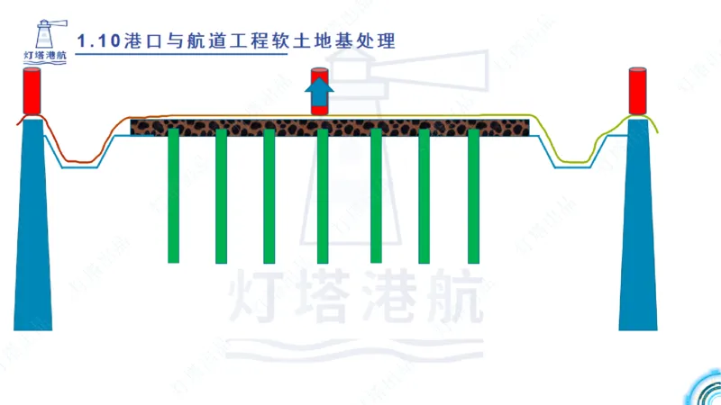 精讲20+21-1.10节软基处理（2）_2026年一级建造师_2026年一建港航_2025年一建港航SVIP_02-基础精讲✿高端面授✿深度强化_05-港航《自营系列课》灯塔SMR_通关精讲班