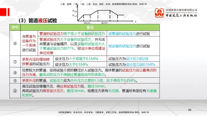 B18节：4.2工业管道施工技术2（05.29）_2026年一级建造师_2026年一建机电_2025年一建机电SVIP_02-基础精讲✿高端面授✿深度强化_05-机电《两轮基础直播》闫娜JGS_讲义