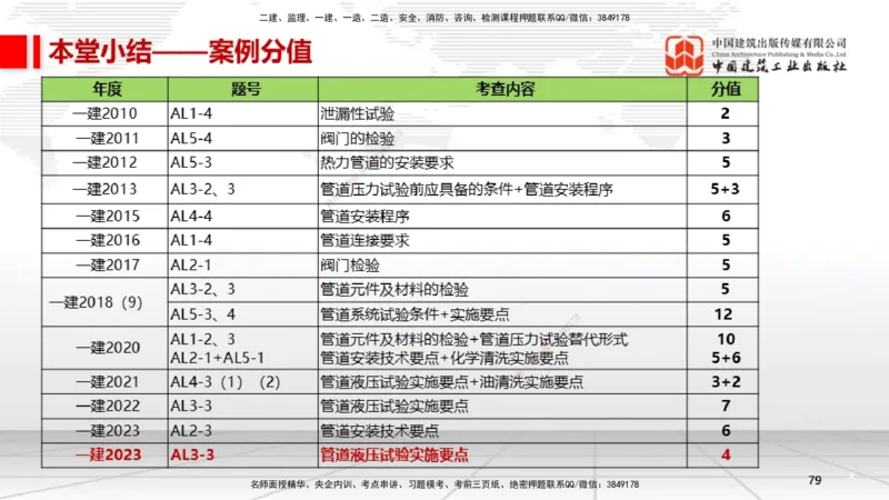 B18节：4.2工业管道施工技术2（05.29）_2026年一级建造师_2026年一建机电_2025年一建机电SVIP_02-基础精讲✿高端面授✿深度强化_05-机电《两轮基础直播》闫娜JGS_讲义