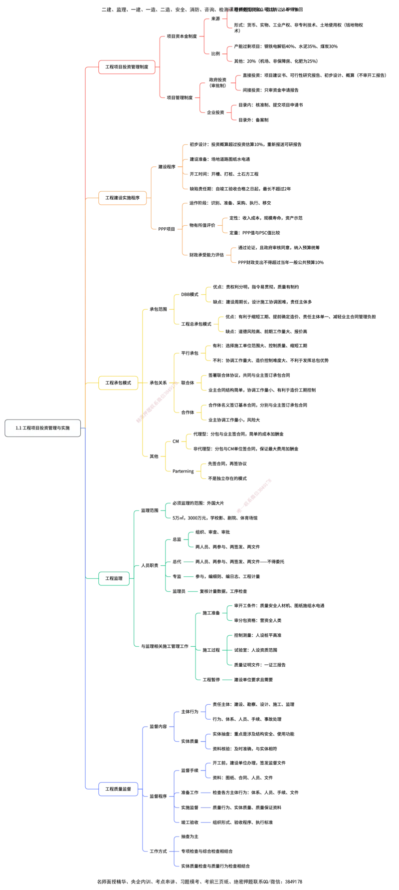 管理25考季一建思维导图大全_2026年一级建造师_2026年一建管理_2025年一建管理SVIP_01-精华文档✿电子教材✿历年真题_12-管理《100题+思维导图+核心考点+教材变动》HX