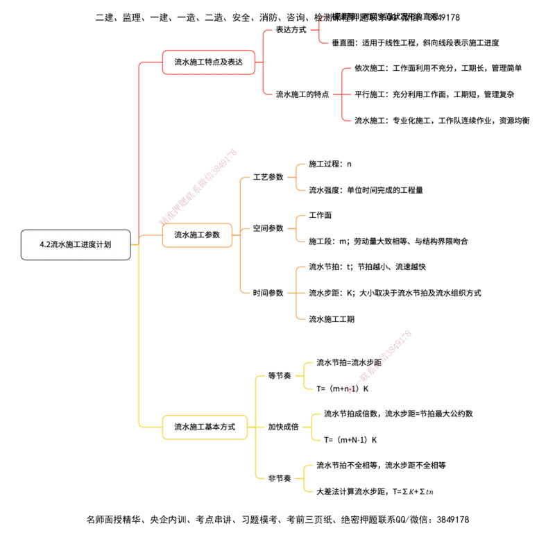管理25考季一建思维导图大全_2026年一级建造师_2026年一建管理_2025年一建管理SVIP_01-精华文档✿电子教材✿历年真题_12-管理《100题+思维导图+核心考点+教材变动》HX