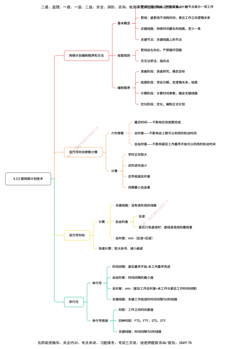 管理25考季一建思维导图大全_2026年一级建造师_2026年一建管理_2025年一建管理SVIP_01-精华文档✿电子教材✿历年真题_12-管理《100题+思维导图+核心考点+教材变动》HX