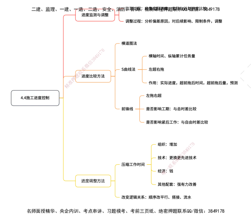 管理25考季一建思维导图大全_2026年一级建造师_2026年一建管理_2025年一建管理SVIP_01-精华文档✿电子教材✿历年真题_12-管理《100题+思维导图+核心考点+教材变动》HX