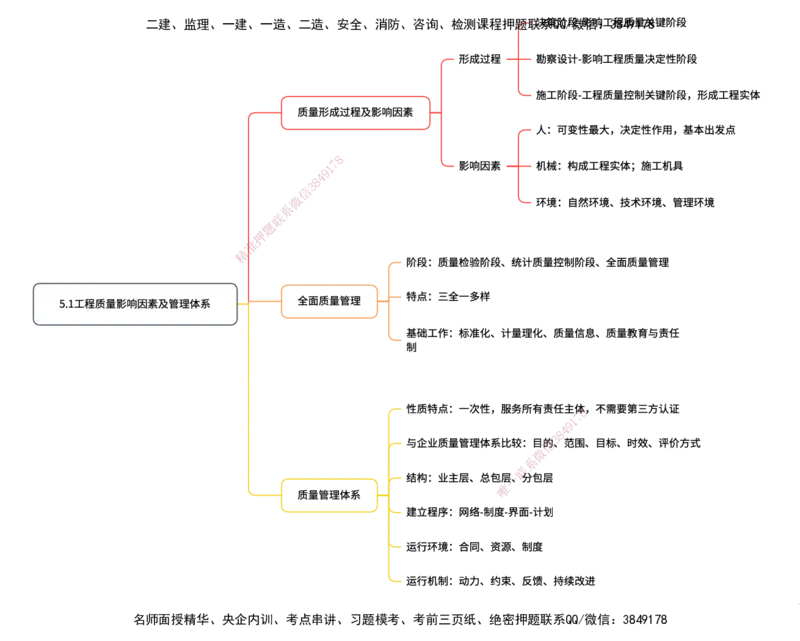 管理25考季一建思维导图大全_2026年一级建造师_2026年一建管理_2025年一建管理SVIP_01-精华文档✿电子教材✿历年真题_12-管理《100题+思维导图+核心考点+教材变动》HX