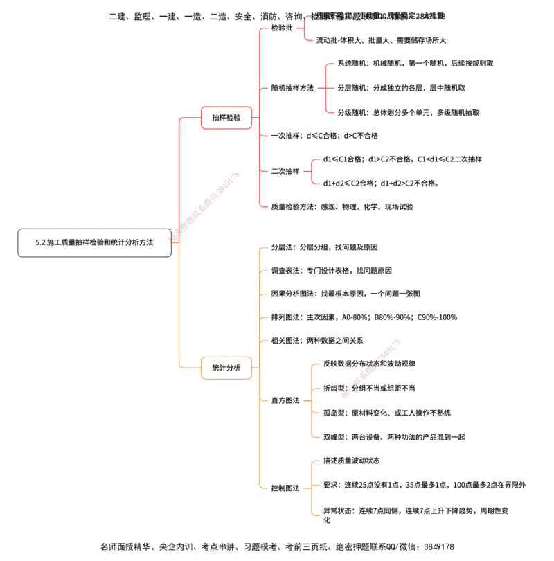 管理25考季一建思维导图大全_2026年一级建造师_2026年一建管理_2025年一建管理SVIP_01-精华文档✿电子教材✿历年真题_12-管理《100题+思维导图+核心考点+教材变动》HX