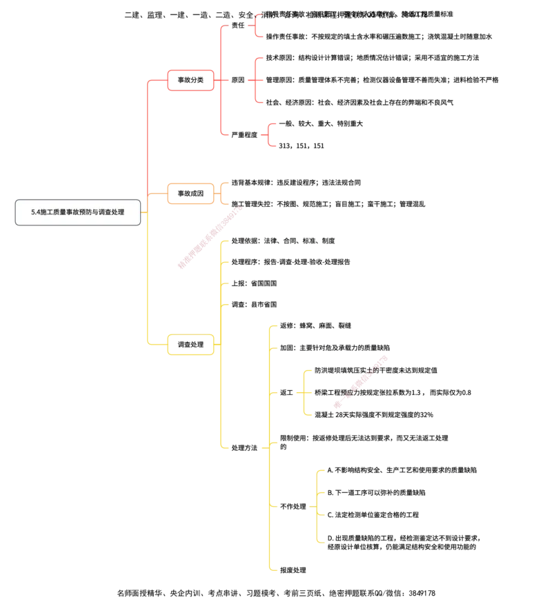 管理25考季一建思维导图大全_2026年一级建造师_2026年一建管理_2025年一建管理SVIP_01-精华文档✿电子教材✿历年真题_12-管理《100题+思维导图+核心考点+教材变动》HX
