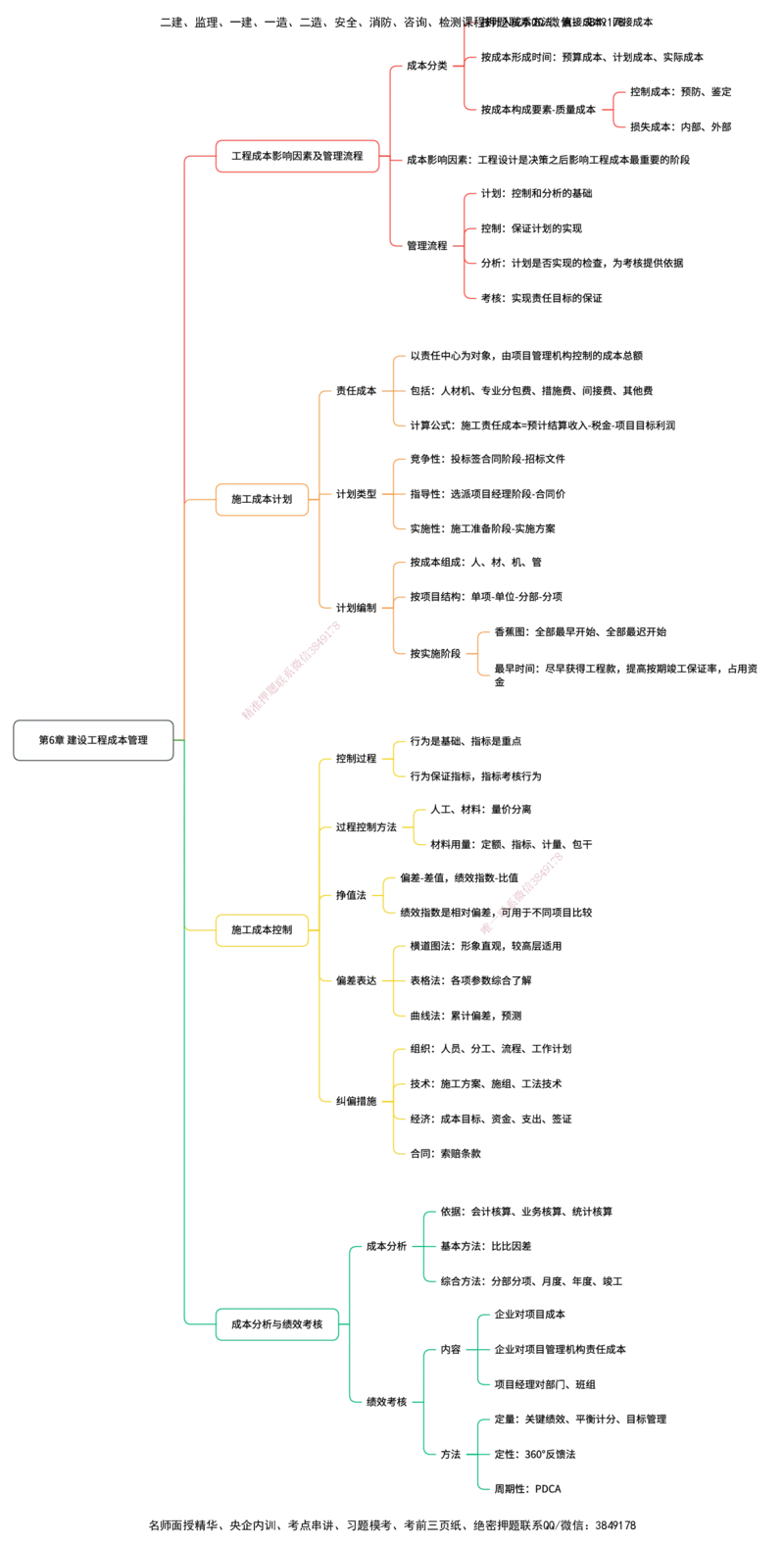 管理25考季一建思维导图大全_2026年一级建造师_2026年一建管理_2025年一建管理SVIP_01-精华文档✿电子教材✿历年真题_12-管理《100题+思维导图+核心考点+教材变动》HX