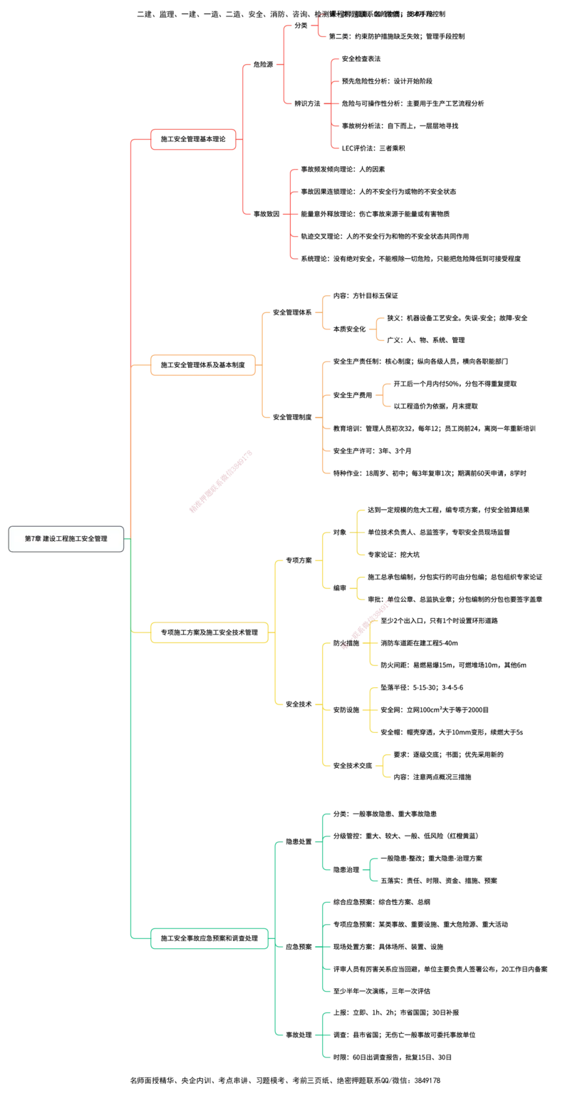管理25考季一建思维导图大全_2026年一级建造师_2026年一建管理_2025年一建管理SVIP_01-精华文档✿电子教材✿历年真题_12-管理《100题+思维导图+核心考点+教材变动》HX