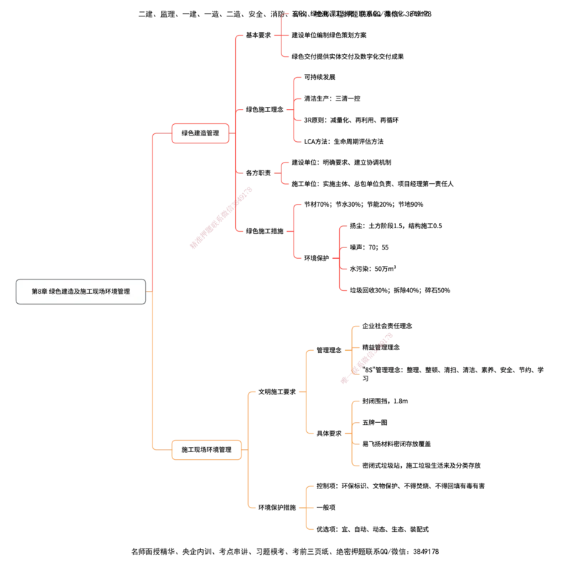 管理25考季一建思维导图大全_2026年一级建造师_2026年一建管理_2025年一建管理SVIP_01-精华文档✿电子教材✿历年真题_12-管理《100题+思维导图+核心考点+教材变动》HX