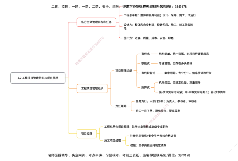 管理25考季一建思维导图大全_2026年一级建造师_2026年一建管理_2025年一建管理SVIP_01-精华文档✿电子教材✿历年真题_12-管理《100题+思维导图+核心考点+教材变动》HX