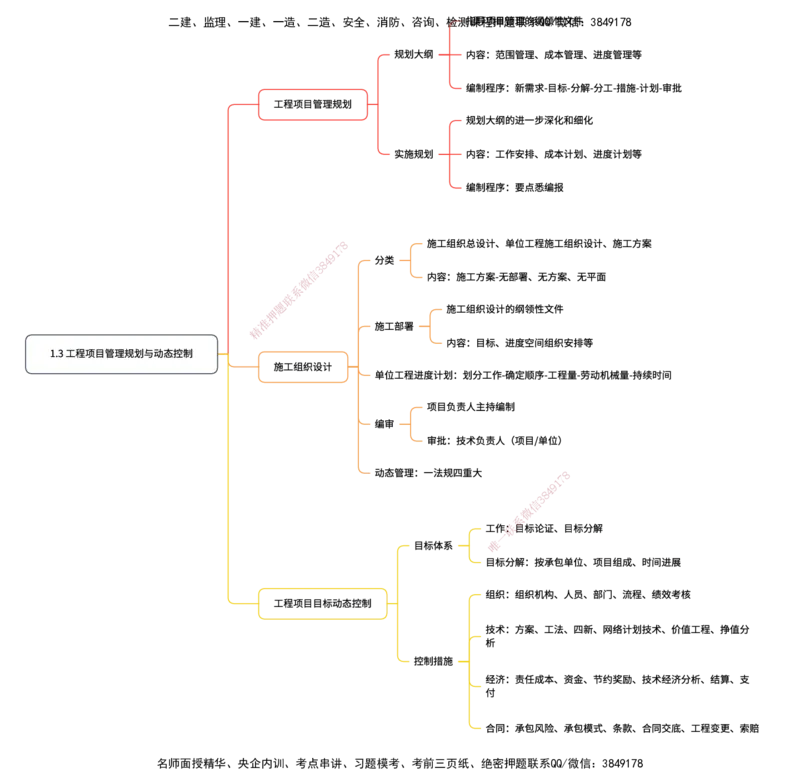 管理25考季一建思维导图大全_2026年一级建造师_2026年一建管理_2025年一建管理SVIP_01-精华文档✿电子教材✿历年真题_12-管理《100题+思维导图+核心考点+教材变动》HX