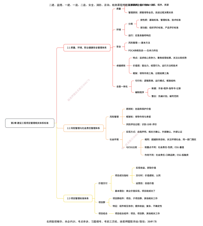管理25考季一建思维导图大全_2026年一级建造师_2026年一建管理_2025年一建管理SVIP_01-精华文档✿电子教材✿历年真题_12-管理《100题+思维导图+核心考点+教材变动》HX