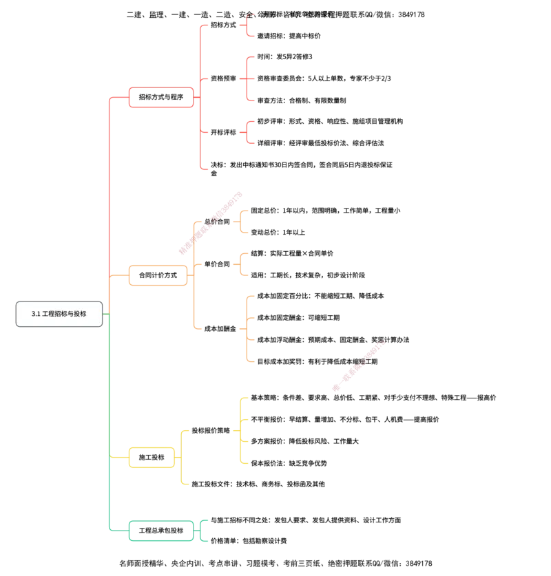 管理25考季一建思维导图大全_2026年一级建造师_2026年一建管理_2025年一建管理SVIP_01-精华文档✿电子教材✿历年真题_12-管理《100题+思维导图+核心考点+教材变动》HX