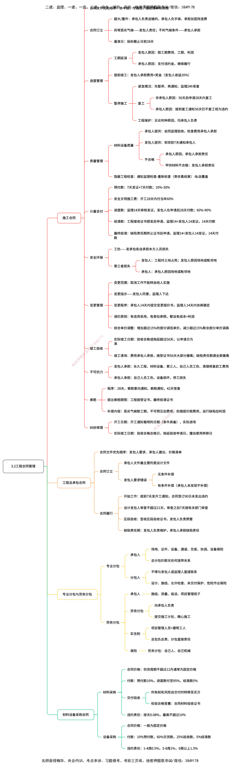 管理25考季一建思维导图大全_2026年一级建造师_2026年一建管理_2025年一建管理SVIP_01-精华文档✿电子教材✿历年真题_12-管理《100题+思维导图+核心考点+教材变动》HX