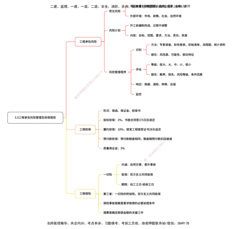 管理25考季一建思维导图大全_2026年一级建造师_2026年一建管理_2025年一建管理SVIP_01-精华文档✿电子教材✿历年真题_12-管理《100题+思维导图+核心考点+教材变动》HX