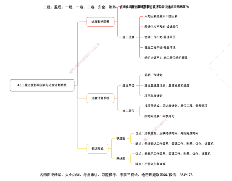 管理25考季一建思维导图大全_2026年一级建造师_2026年一建管理_2025年一建管理SVIP_01-精华文档✿电子教材✿历年真题_12-管理《100题+思维导图+核心考点+教材变动》HX